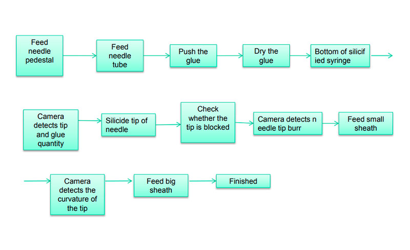 fully automatic production line for insulin pen needle